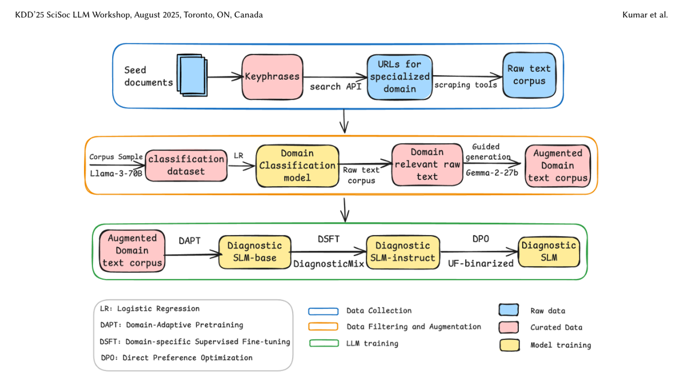 Workflow de construction